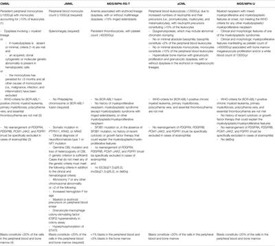 Hybrid or Mixed Myelodysplastic/Myeloproliferative Disorders – Epidemiological Features and Overview